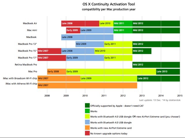 Continuity Activation Tool (2015)